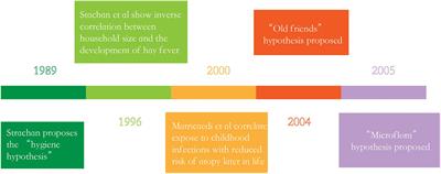 Pathogenesis of Children’s Allergic Diseases: Refocusing the Role of the Gut Microbiota